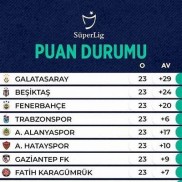 Current Standings of Beşiktaş and Sivasspor in the Turkish Super League 2023 Season